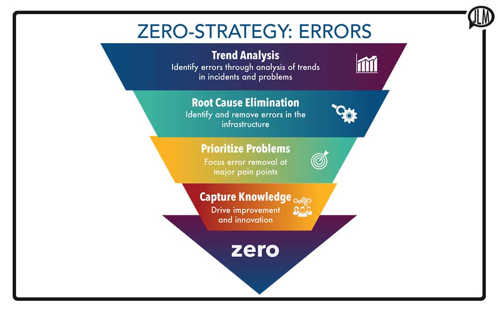 ZeroStrategy Disruption through Reduction