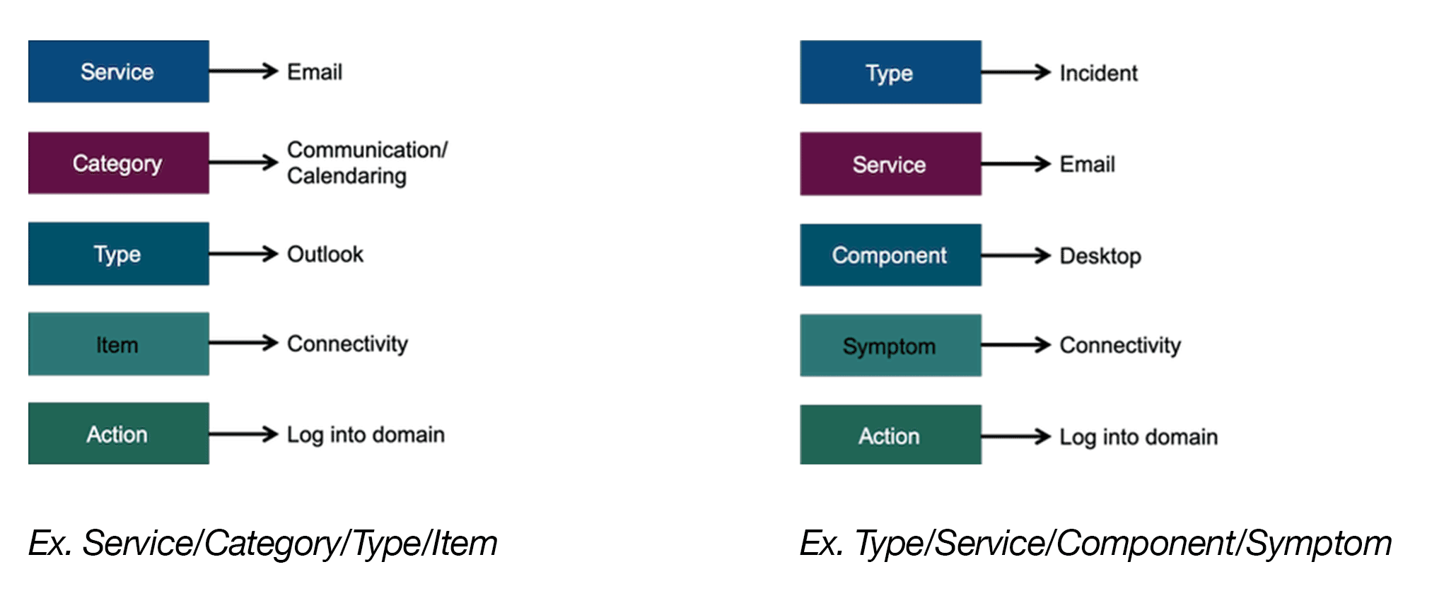 Incident Categorization An Improved Method to the Madness
